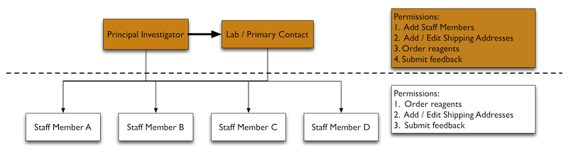 Account Permissions Summary